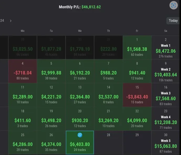 Monthly P/L · $46,812.62