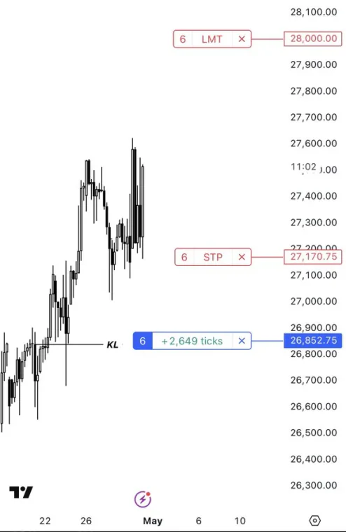 Live trade · +2,649 ticks off the key level